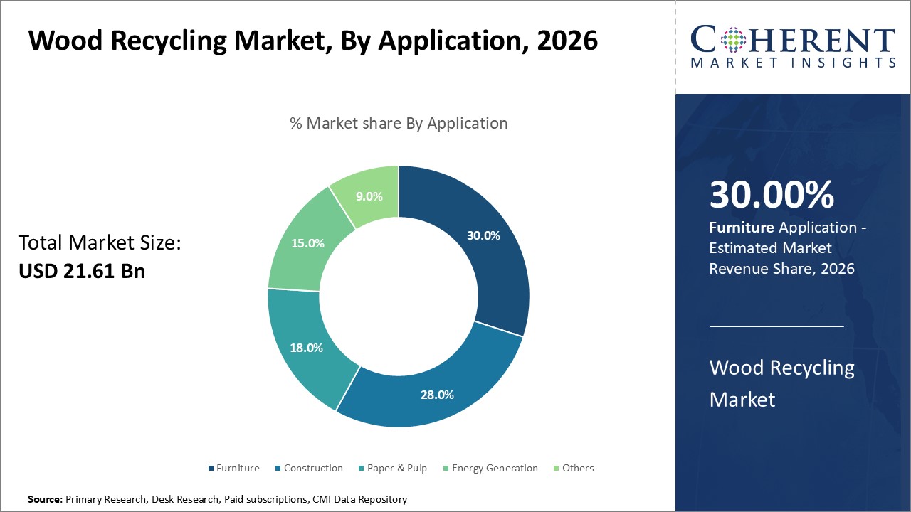 Wood Recycling Market, By Application Wood Recycling Market, By Application